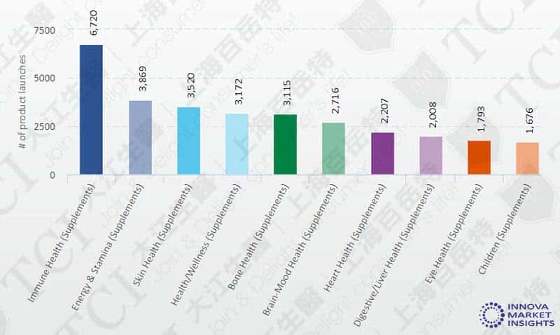 全球个功能维他命C产品数量 / 数据源:Innova market insights