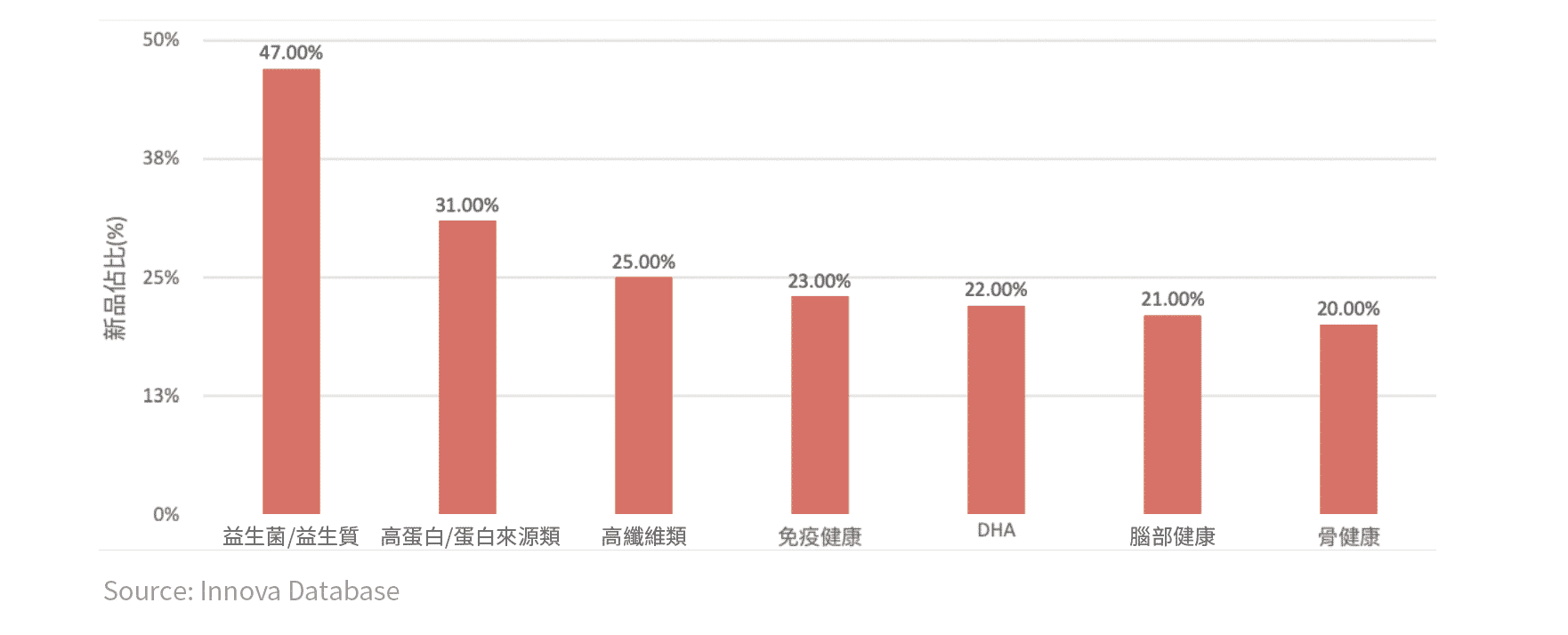 以益生菌/益生质类占比最高，将近一半