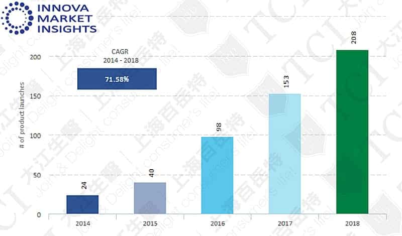 益生菌护肤品数量(2014-2018), 资料来源: Innova market insights